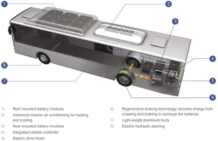 Electric Bus 